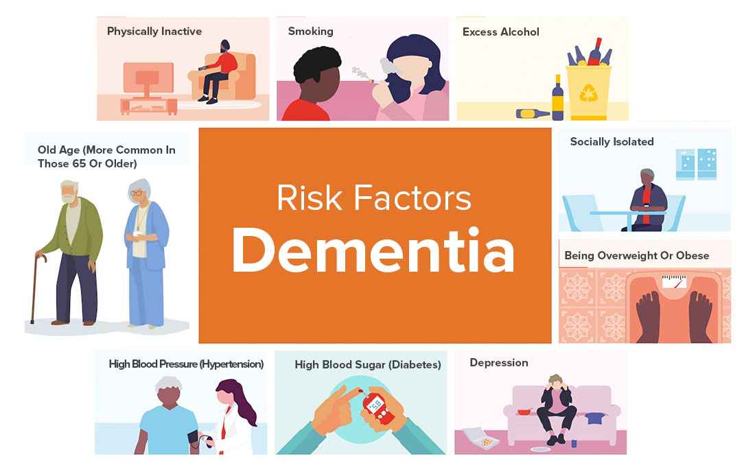 Risk Factors of liive with Dementia